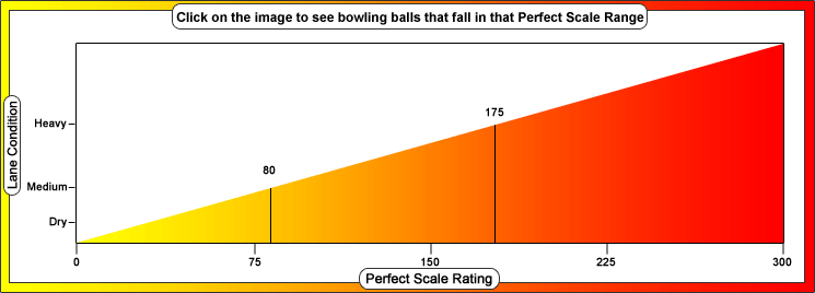 Bowling Ball Hook Chart